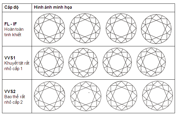 Kinh nghiệm chọn kim cương theo độ tinh khiết