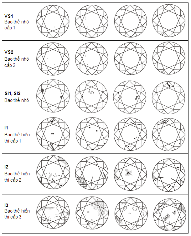 Kinh nghiệm chọn kim cương theo độ tinh khiết
