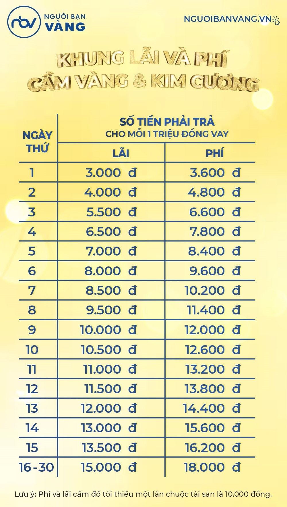 Lãi và phí cầm hột xoàn tại Người Bạn Vàng