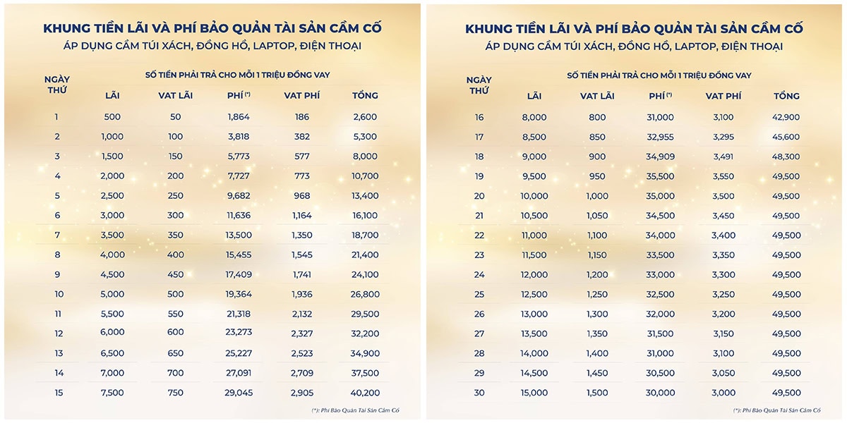 Khung lãi suất cầm đồ và phí bảo quản tài sản cầm cố là túi xách, đồng hồ, laptop, và điện thoại