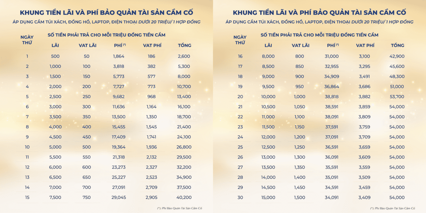 Khung tiền lãi và phí áp dụng cầm túi xách, đồng hồ, thiết bị điện dưới 20 triệu/ 1 hợp đồng