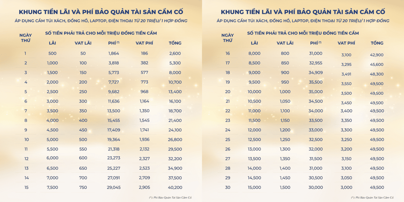 Khung tiền lãi và phí áp dụng cầm túi xách, đồng hồ, thiết bị điện tử từ 20 triệu/ 1 hợp đồng